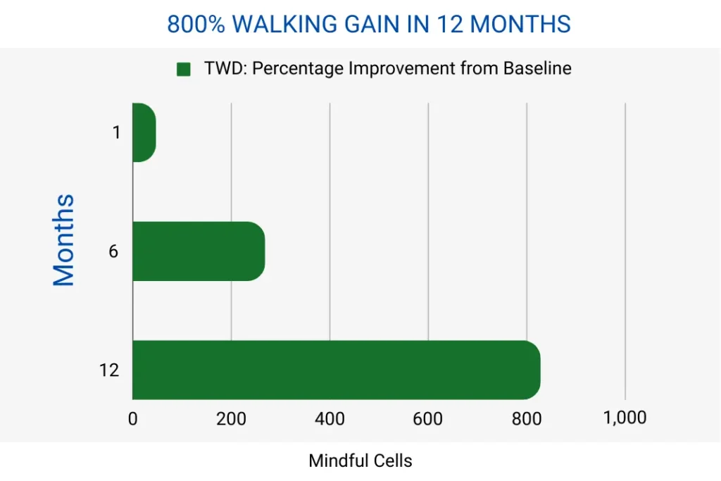 MSC therapy boosts walking in CLI patients.