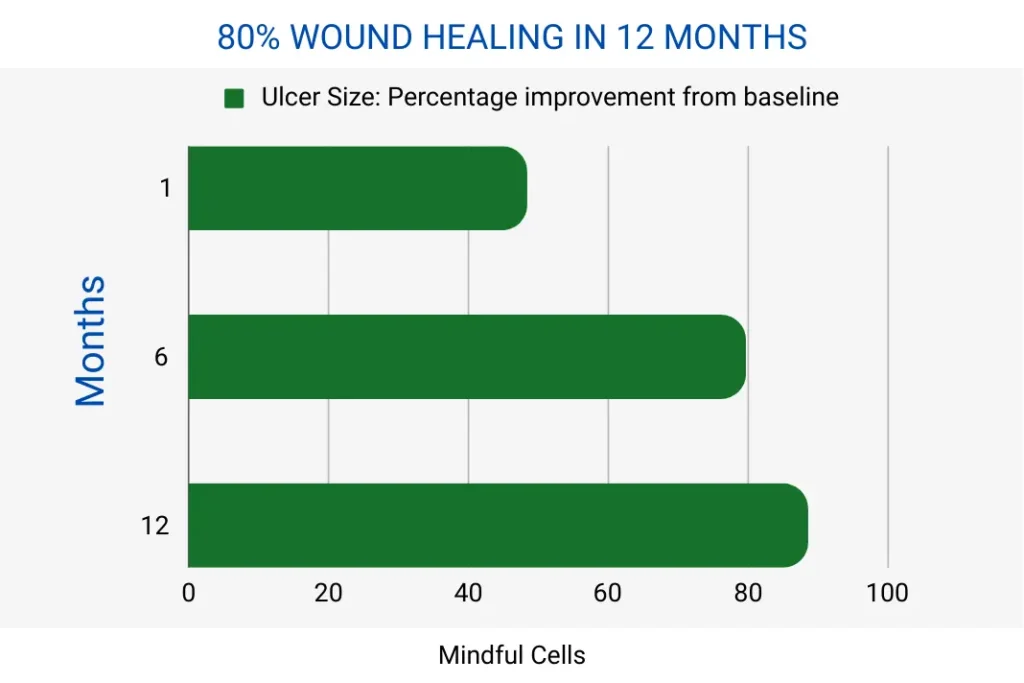 MSC therapy heals wounds in CLI patients.